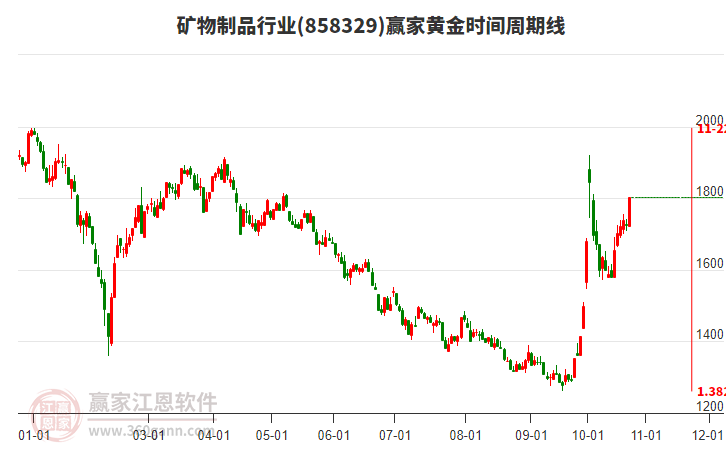 矿物制品行业赢家黄金时间周期线工具