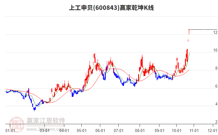 600843上工申贝赢家乾坤K线工具