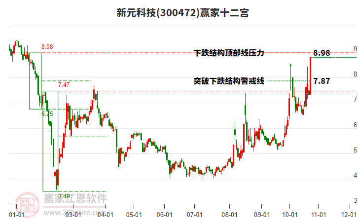 300472新元科技赢家十二宫工具