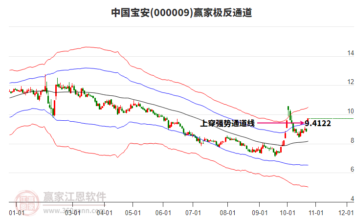 000009中国宝安赢家极反通道工具