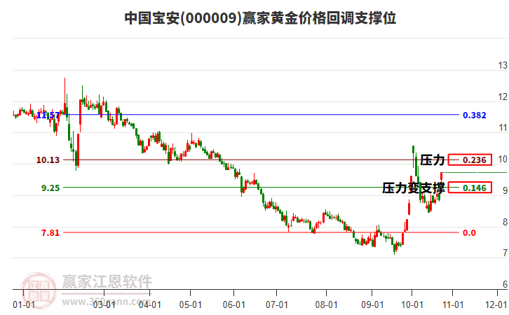 000009中国宝安黄金价格回调支撑位工具