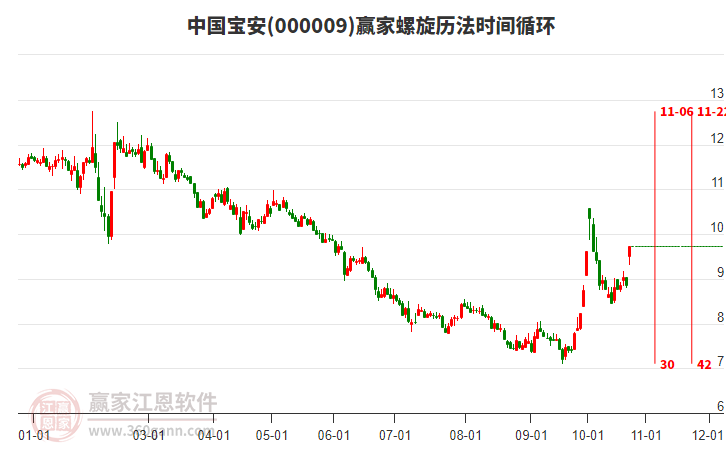 000009中国宝安赢家螺旋历法时间循环工具