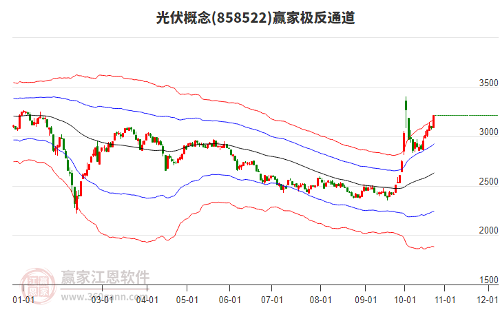 858522光伏赢家极反通道工具