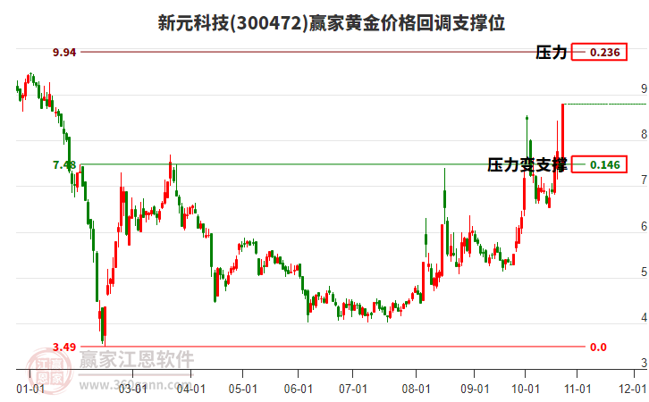 300472新元科技黄金价格回调支撑位工具