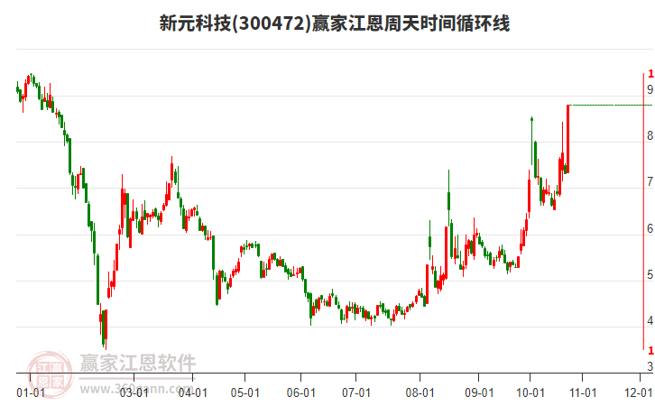 300472新元科技江恩周天时间循环线工具