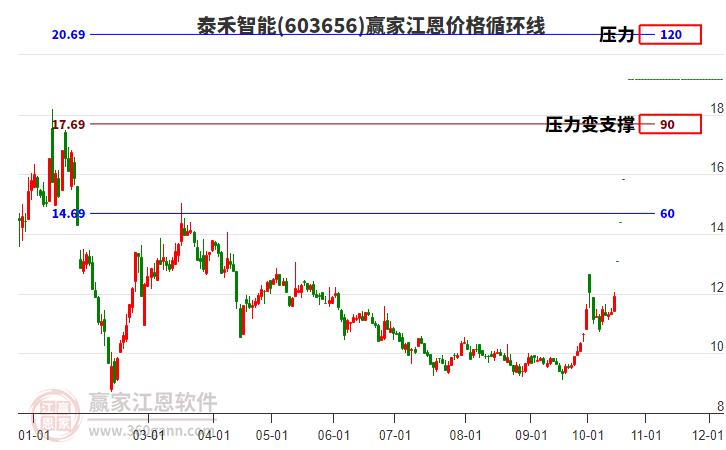 603656泰禾智能江恩价格循环线工具