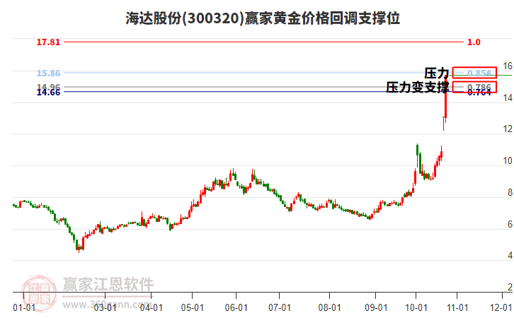 300320海达股份黄金价格回调支撑位工具