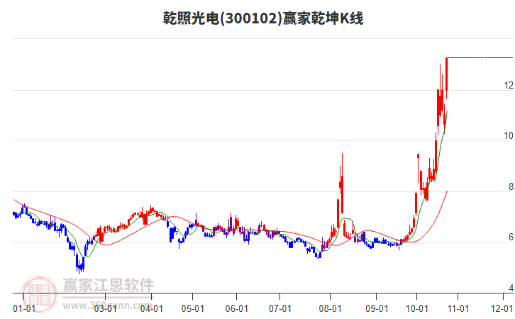 300102乾照光电赢家乾坤K线工具