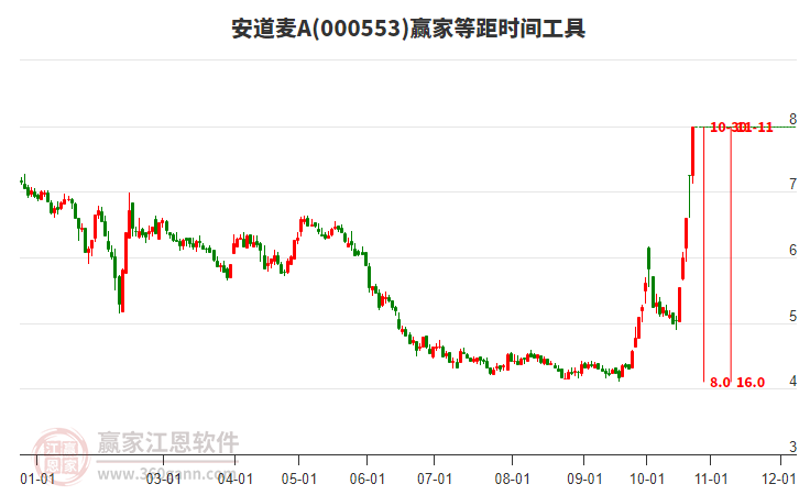 000553安道麦A等距时间周期线工具