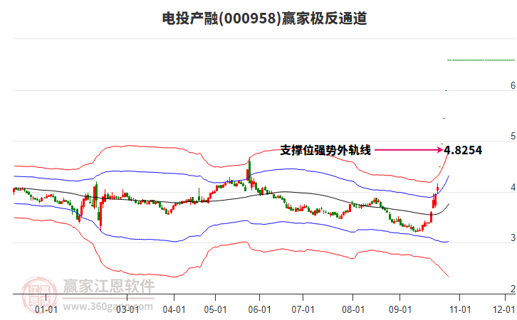 000958电投产融赢家极反通道工具