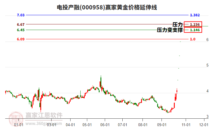 000958电投产融黄金价格延伸线工具