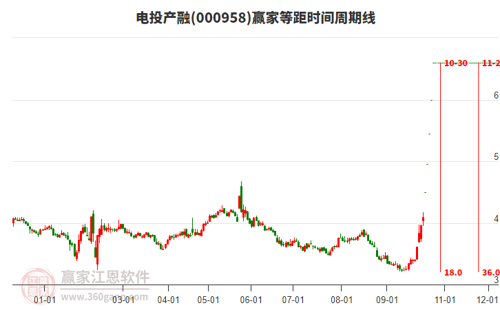 000958电投产融等距时间周期线工具