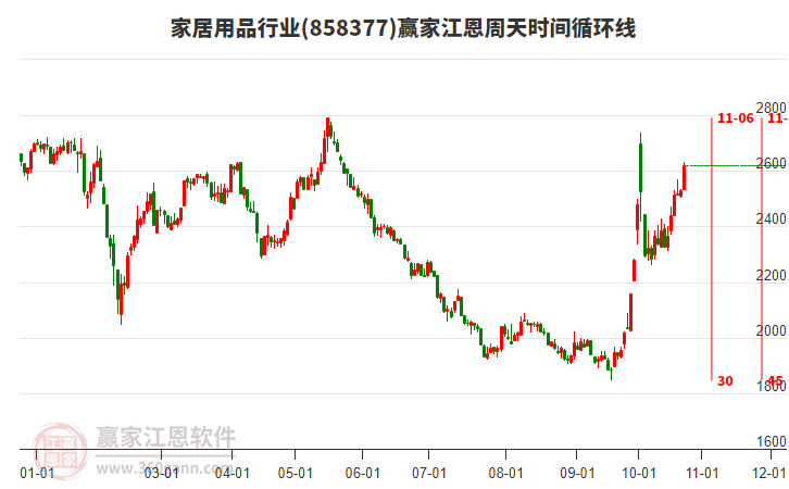 家居用品行业江恩周天时间循环线工具