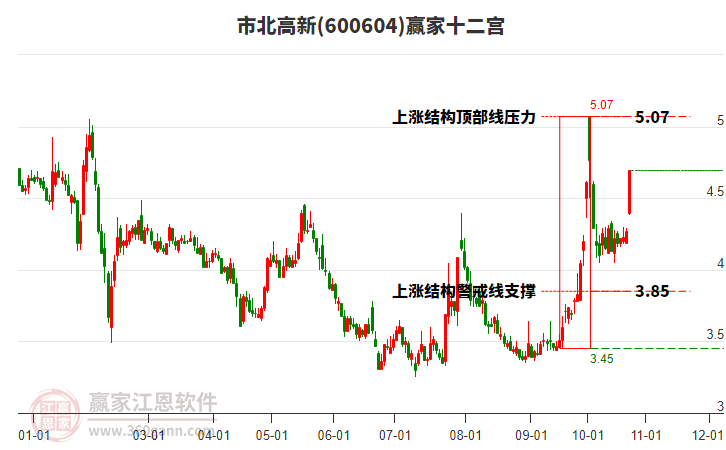 600604市北高新赢家十二宫工具