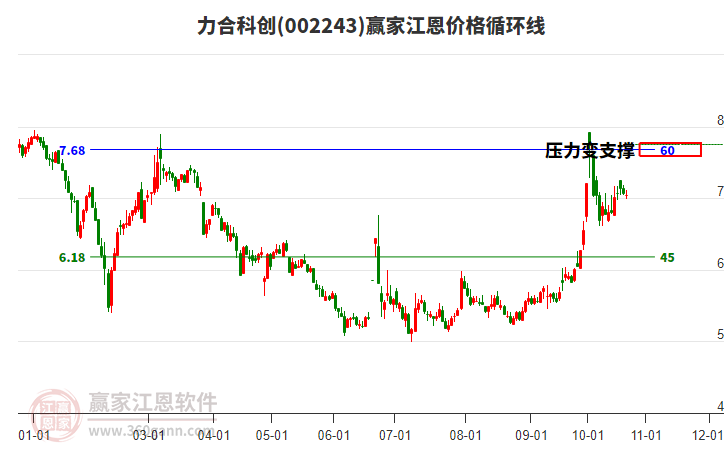 002243力合科创江恩价格循环线工具