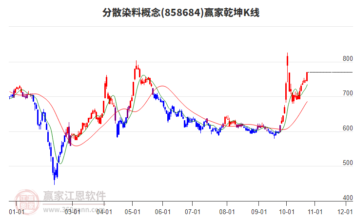 858684分散染料赢家乾坤K线工具