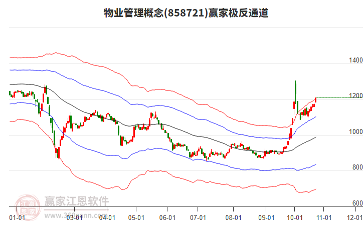 858721物业管理赢家极反通道工具