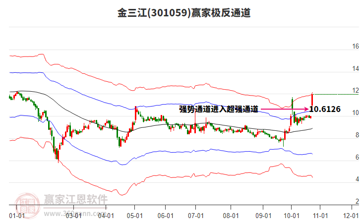 301059金三江赢家极反通道工具