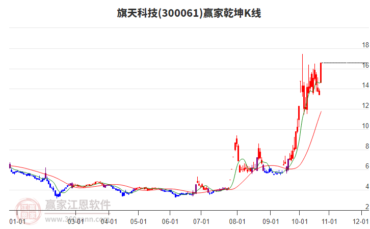 300061旗天科技赢家乾坤K线工具