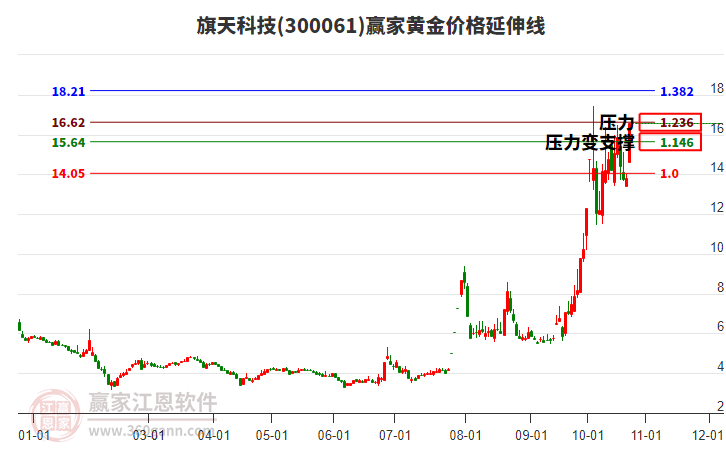 300061旗天科技黄金价格延伸线工具