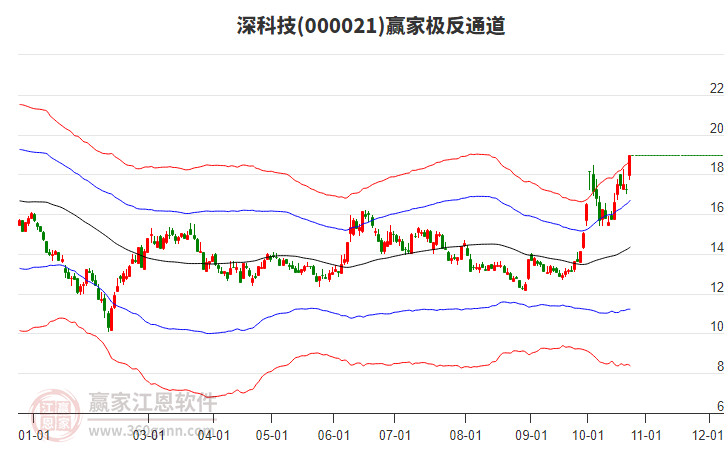 000021深科技赢家极反通道工具
