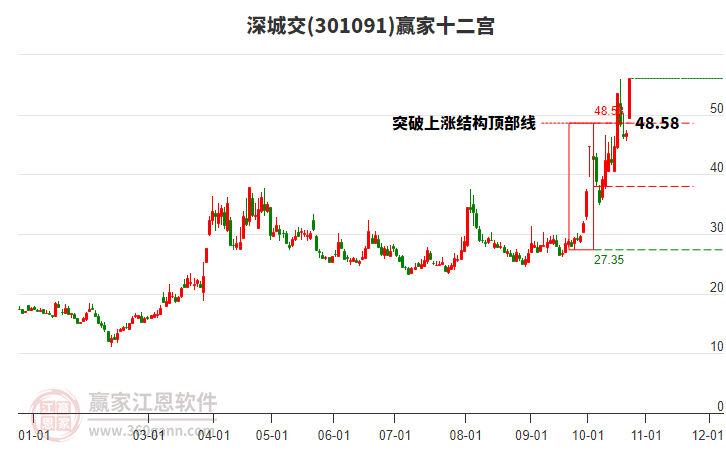 301091深城交赢家十二宫工具