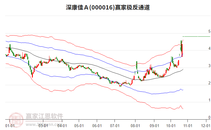 000016上證50贏家極反通道工具