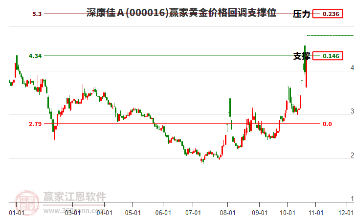 000016深康佳Ａ黄金价格回调支撑位工具