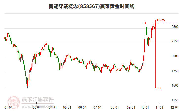 智能穿戴概念赢家黄金时间周期线工具