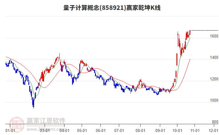 858921量子计算赢家乾坤K线工具