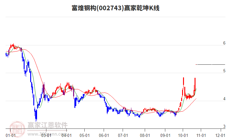 002743富煌钢构赢家乾坤K线工具