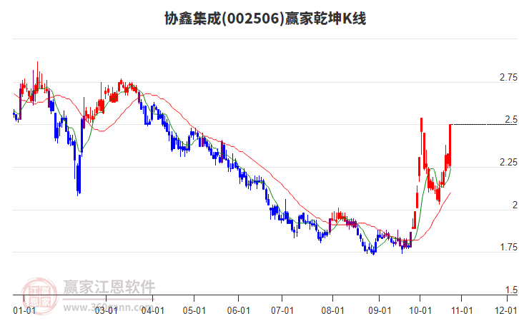 002506协鑫集成赢家乾坤K线工具