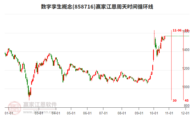 数字孪生概念赢家江恩周天时间循环线工具