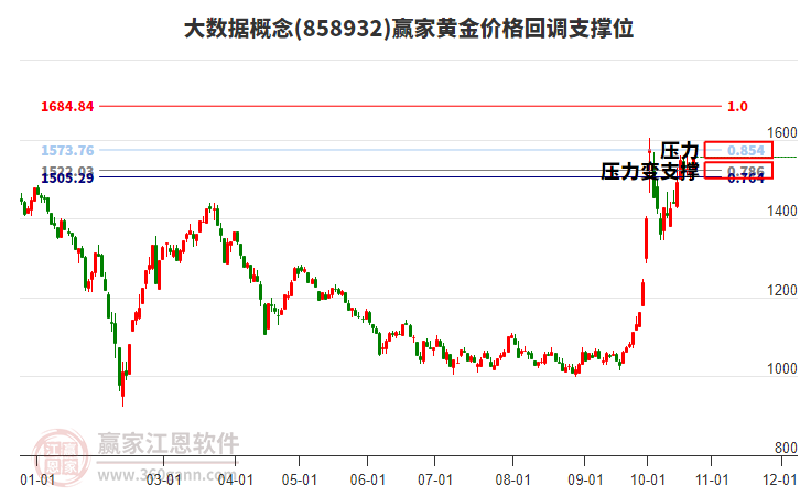 大数据概念板块黄金价格回调支撑位工具