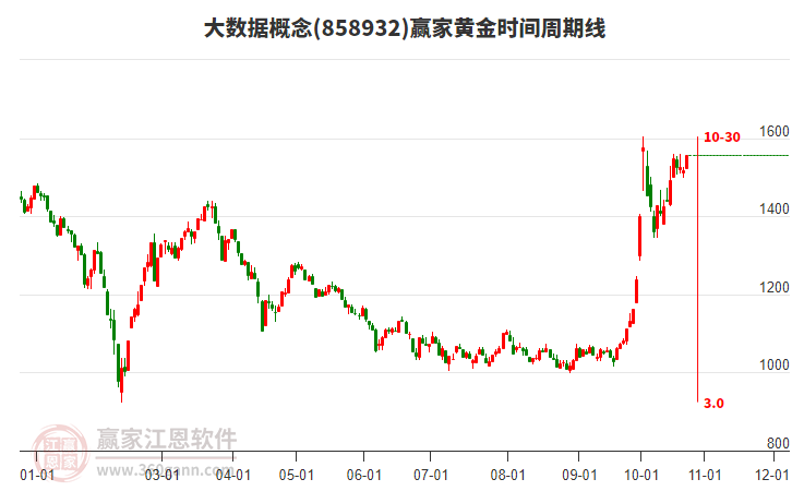 大数据概念板块黄金时间周期线工具