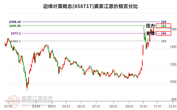 边缘计算概念板块江恩价格百分比工具