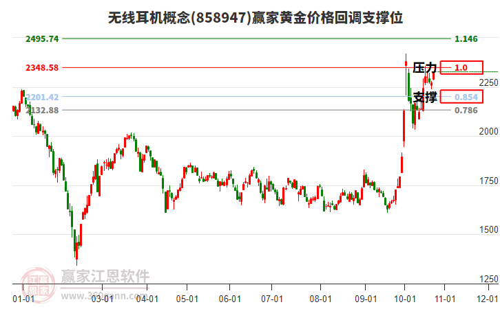 无线耳机概念板块黄金价格回调支撑位工具