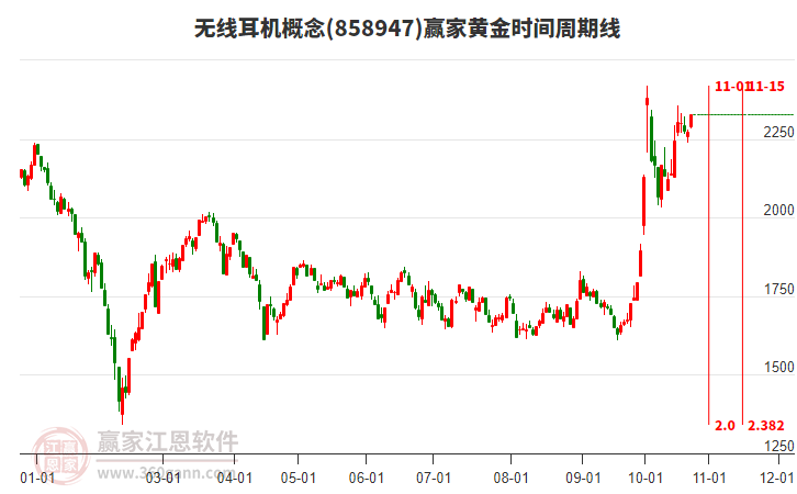 无线耳机概念板块黄金时间周期线工具