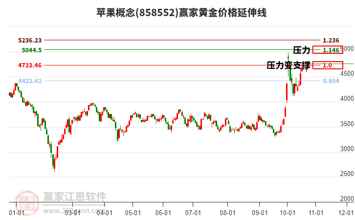 苹果概念板块黄金价格延伸线工具