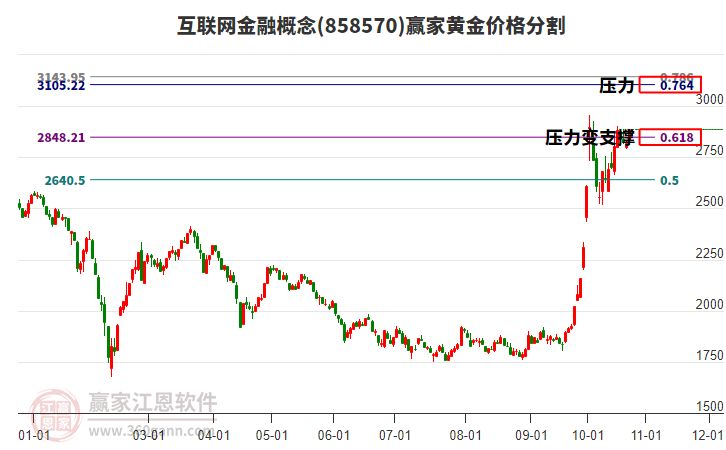 互联网金融概念板块黄金价格分割工具