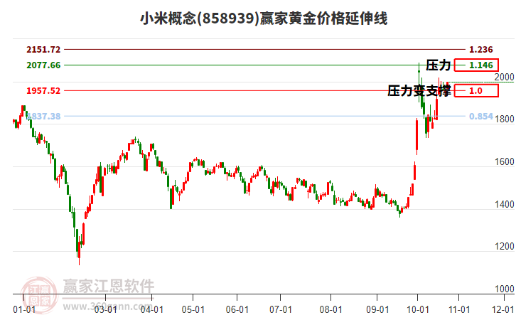 小米概念板塊黃金價格延伸線工具