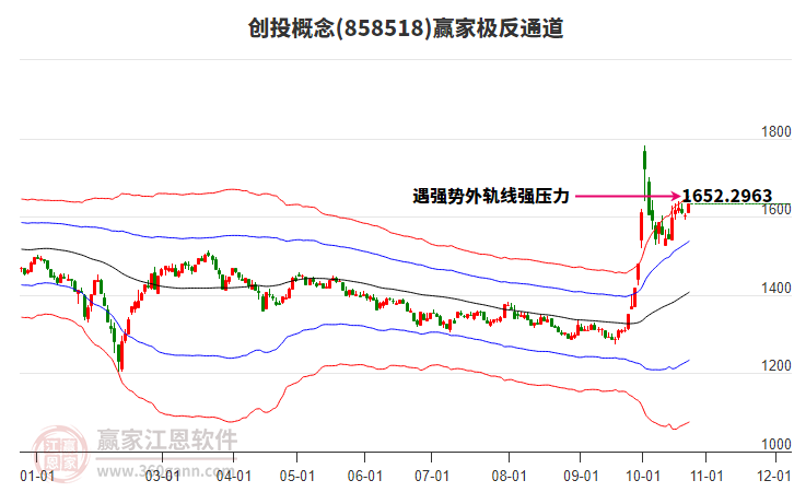 858518创投赢家极反通道工具