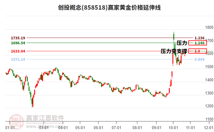 创投概念板块黄金价格延伸线工具