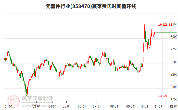 元器件行业板块费氏时间循环线工具