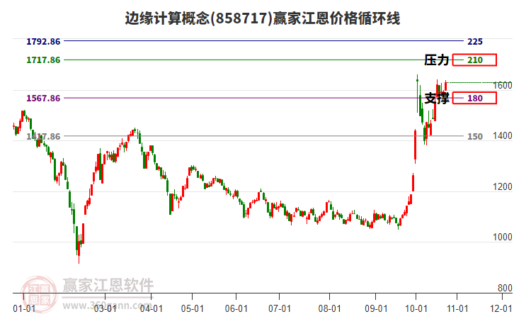 边缘计算概念板块江恩价格循环线工具