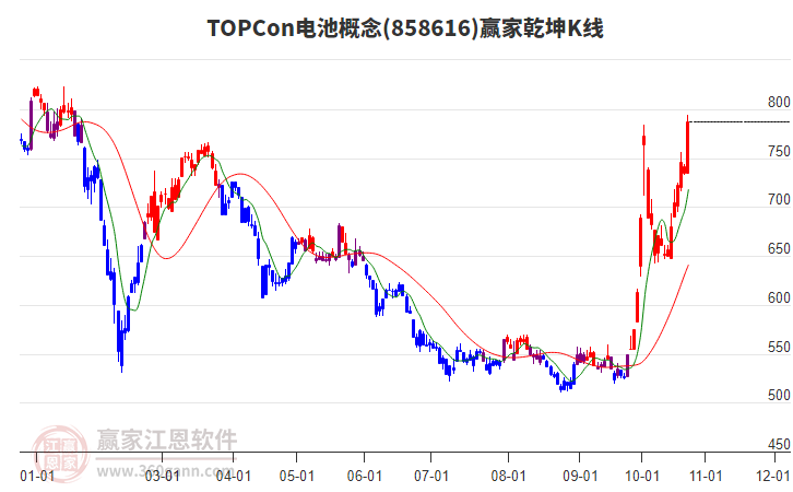 858616TOPCon电池赢家乾坤K线工具