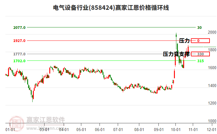 电气设备行业江恩价格循环线工具