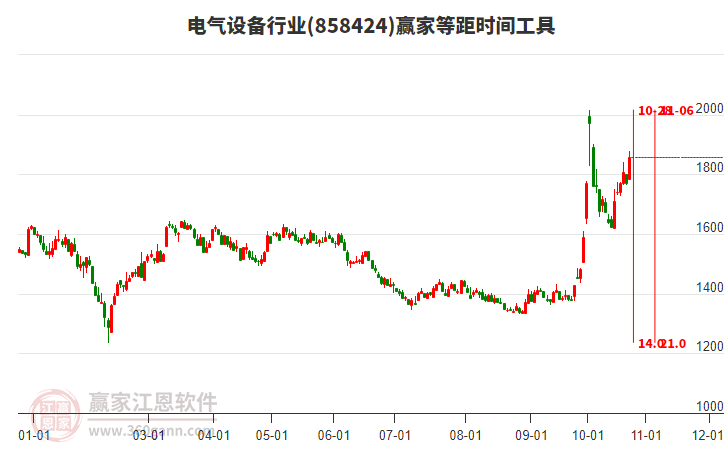 电气设备行业等距时间周期线工具