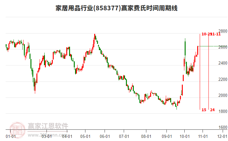 家居用品行业费氏时间周期线工具