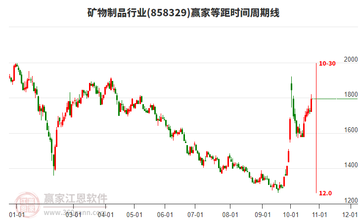 矿物制品行业等距时间周期线工具